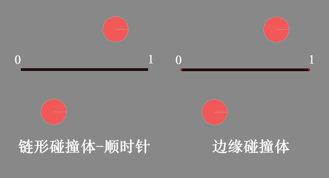 演示同样两个点组成的链形和边缘碰撞体,两侧同时发生碰撞的对比效果